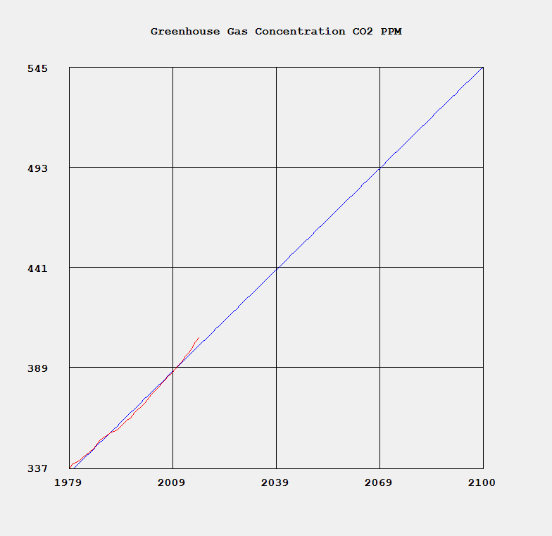 Global Primary Greenhouse Gas Concentrations by James Pate Williams Jr BA, BS, MSwE,&nbsp;PhD
