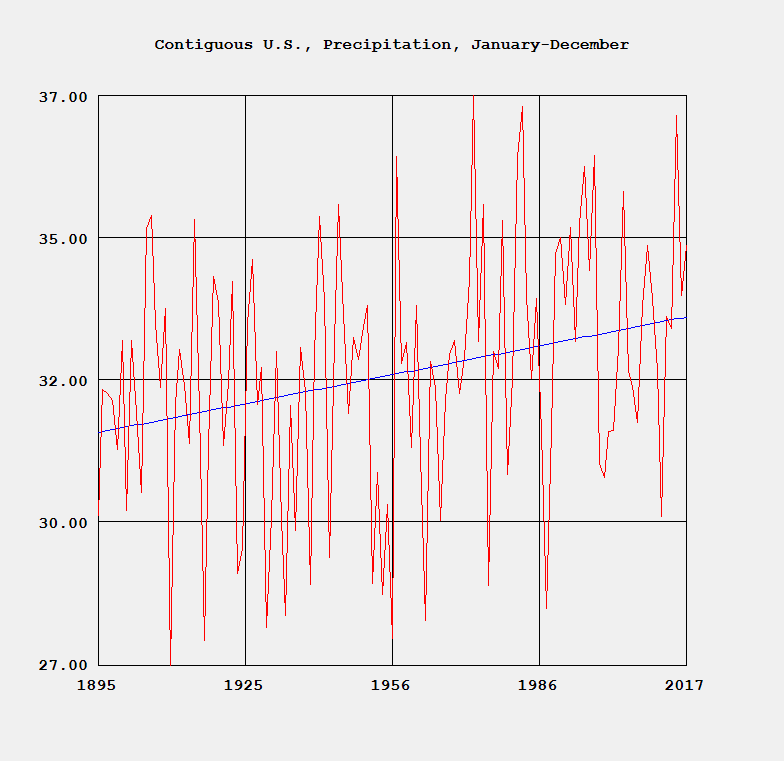 NOAA Contiguous United States of America Precipitation by James Pate Williams Jr BA, BS, MSwE,&nbsp;PhD