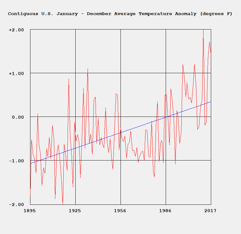 NOAA Contiguous United States of America Temperature Anomaly by James Pate Williams Jr BA, BS, MSwE,&nbsp;PhD